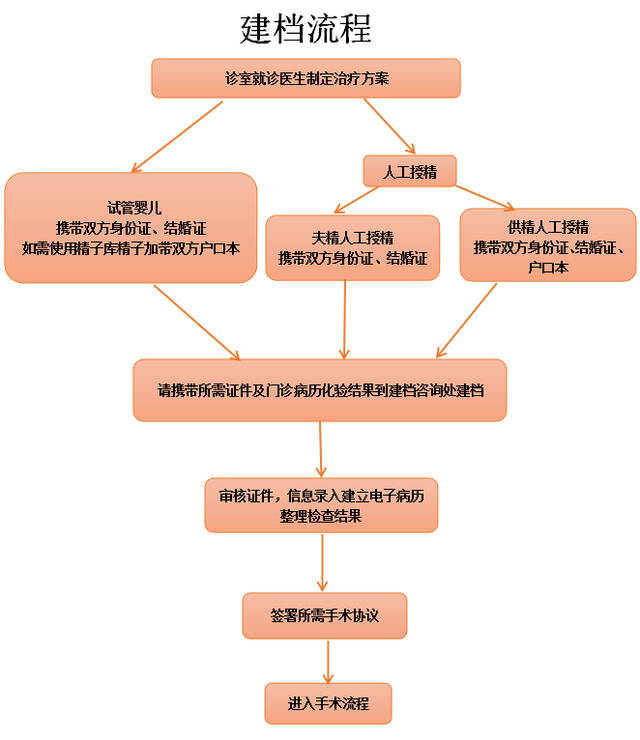 双胞胎怀孕初期hcg值_输卵管堵塞的治疗费用是多少-哈尔滨南方39不孕不育医院